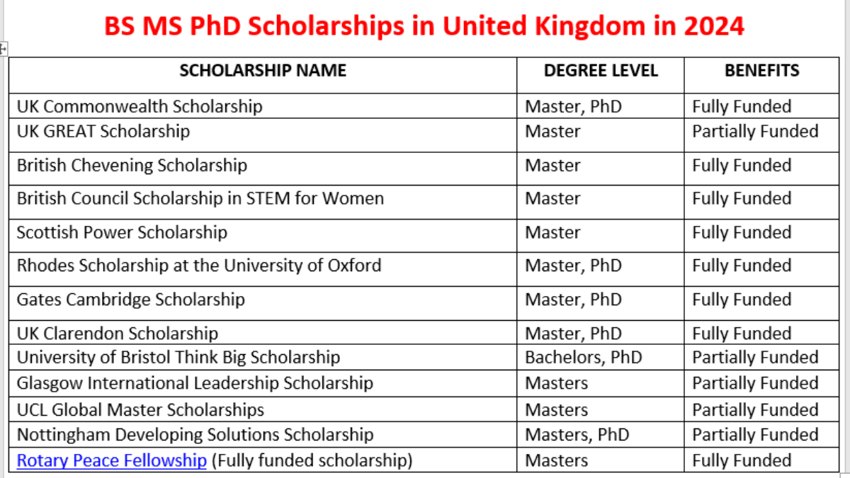 3310 BS MS PhD United Kingdom Scholarships 2024-25 (Fully Funded)